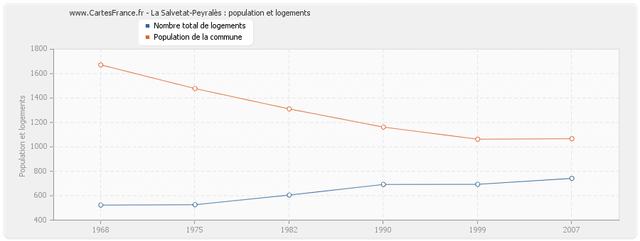 La Salvetat-Peyralès : population et logements